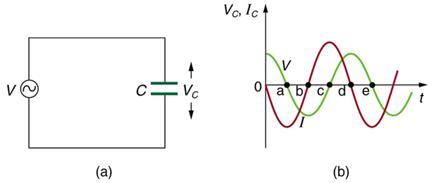 Part a of the figure shows a capacitor C connected across an A C voltage source V. The voltage across the capacitor is given by V C. Part b of the diagram shows a graph for the variation of current and voltage across the capacitor as functions of time. The voltage V C and current I C is plotted along the Y axis and the time t is along the X axis. The graph for current is a progressive sine wave from the origin starting with a wave along the negative Y axis. The graph for voltage is a cosine wave and amplitude slightly less than the current wave.