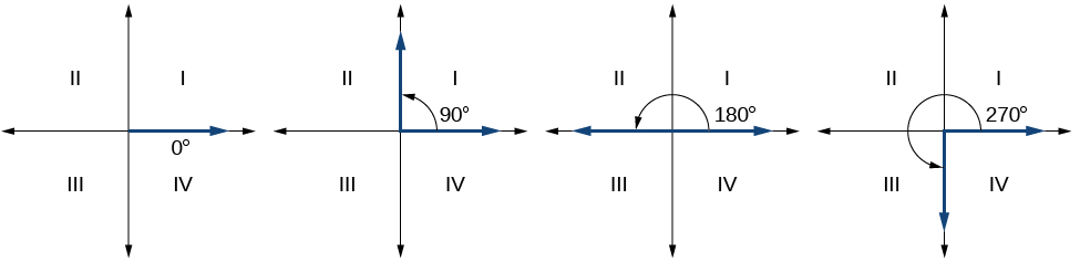 Four side by side graphs. First graph shows angle of 0 degrees. Second graph shows an angle of 90 degrees. Third graph shows an angle of 180 degrees. Fourth graph shows an angle of 270 degrees.