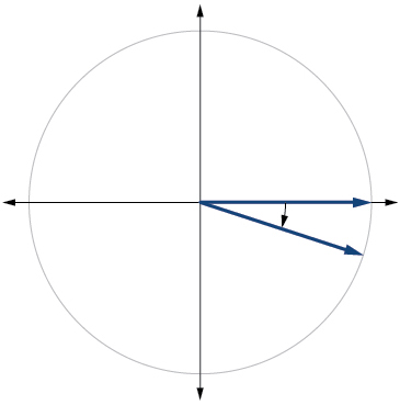 Graph of a circle with an angle inscribed.