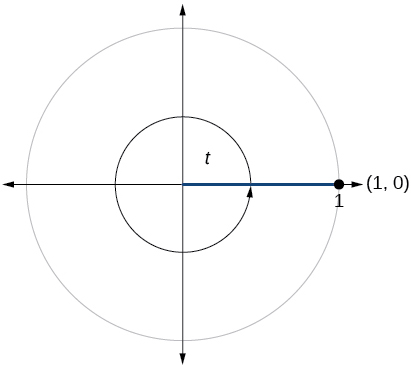 Graph of circle with angle of t inscribed. Point of (1,0) is at intersection of terminal side of angle and edge of circle.