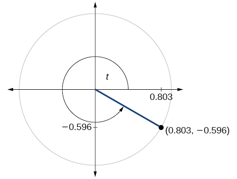 Graph of circle with angle of t inscribed. Point of (0.803,-0.596 is at intersection of terminal side of angle and edge of circle.