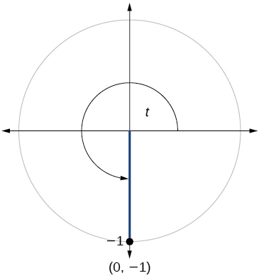 Graph of circle with angle of t inscribed. Point of (0, -1) is at intersection of terminal side of angle and edge of circle.