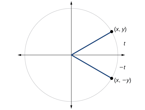 Graph of circle with angle of t and -t inscribed. Point of (x, y) is at intersection of terminal side of angle t and edge of circle. Point of (x, -y) is at intersection of terminal side of angle -t and edge of circle.