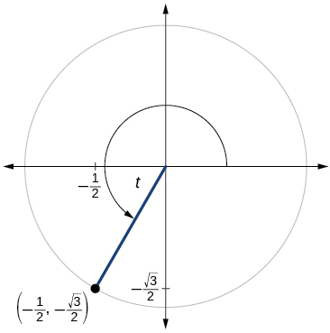 Graph of circle with angle of t inscribed. Point of (-1/2, negative square root of 3 over 2) is at intersection of terminal side of angle and edge of circle.