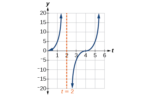 A graph of one period of a modified tangent function, with a vertical asymptote at x=4.