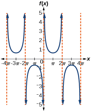 A graph of two periods of a cosecant function. Graphed from -4pi to 4pi. Asymptotes at multiples of 2pi. Period of 4pi.