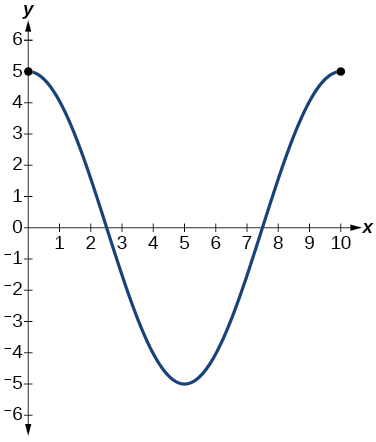 A graph of a consine function over one period. Graphed on the domain of [0,10]. Range is [-5,5].