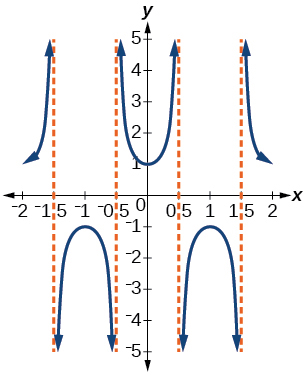 A graph of 2 periods of a secant function, graphed over -2 to 2. The period is 2 and there is no phase shift.