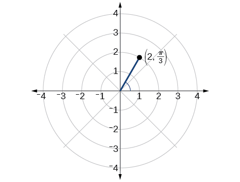 Polar grid with point (2, pi/3) plotted.