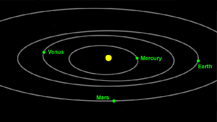 Illustration of the solar system with the sun at the center and orbits of the planets Mercury, Venus, Earth, and Mars shown.