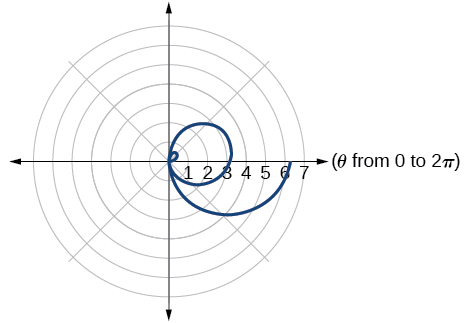 Graph of given equation.