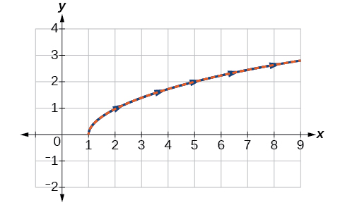 Overlayed graph of the two versions of the given function, showing that they are the same whether they are given in parametric or rectangular coordinates.