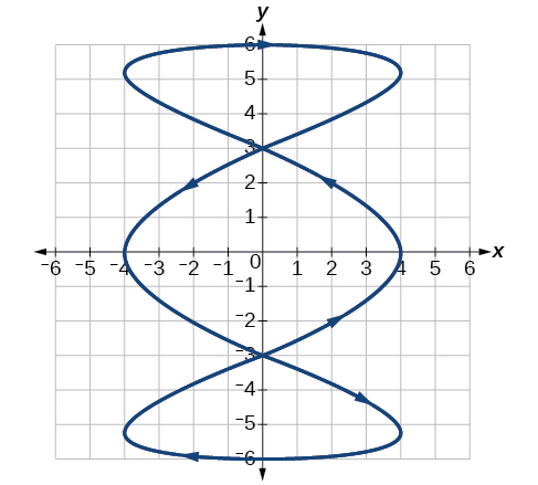 Graph of the given equations 