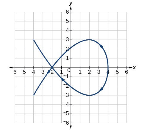 Graph of the given equations 