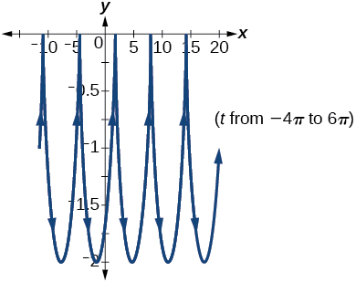 Graph of the given equations 