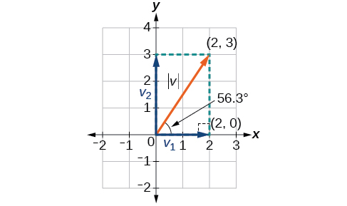 Diagram of a vector in root position with its horizontal and vertical components.