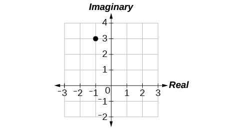 Plot of -1 + 3i in the complex plane (-1 along the real axis, 3 along the imaginary).