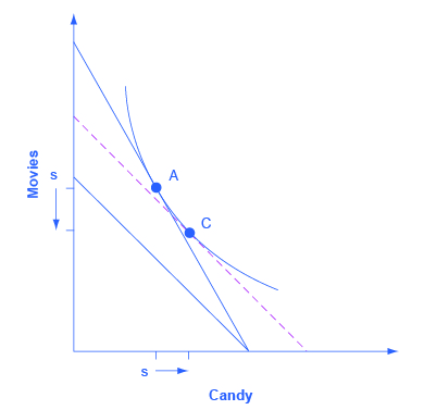 The graph matches the one from Step 3 with the addition a curved line that intersects with point A (from Step 1) and point C which appears on the dashed line added in Step 3. The graph also includes “s” along the y-axis with an arrow pointing down and “s” along the x-axis with an arrow pointing right.