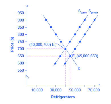 The graph shows how equilibrium changes based on whether a firm focuses on its own costs or social costs.