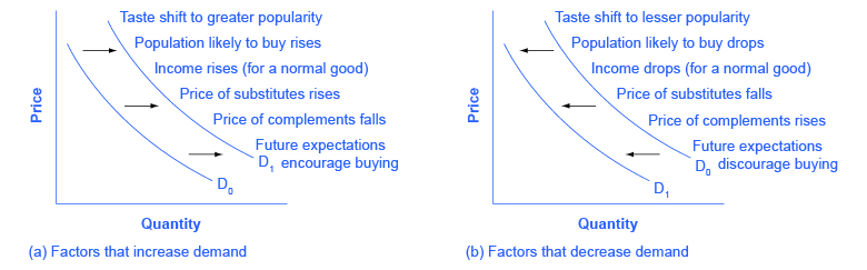 The graph on the left lists events that could lead to increased demand. The graph on the right lists events that could lead to decreased demand.