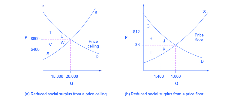 The two graphs show how equilibrium is affected by price floors and price ceilings.