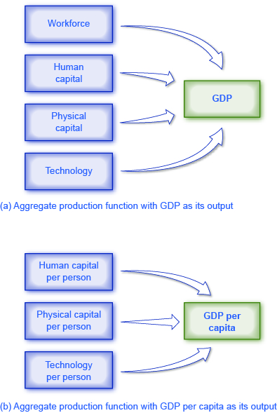 The first illustration shows that workforce, human capital, physical capital, and technology produce GDP. The second illustration shows that human capital per person, physical capital per person, and technology per person produce GDP per capital.