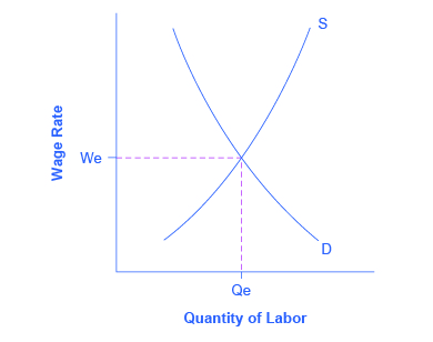 The graph reveals the complexity of unemployment in that, presumably, the number of jobs available should equal the number of individuals pursuing employment.