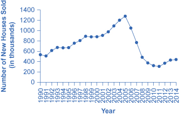 The figure shows that single family house sales were highest in 2005 (to over 12,000 thousand) before plummeting drastically. In 2014, housing sales were over 400 thousand.