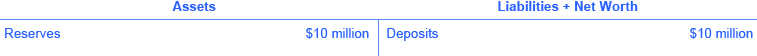 The assets are reserves ($10 million). The liabilities + net worth are deposits ($10 million).