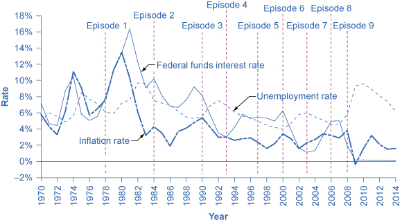 This graph shows the historical rate of inflation, unemployment and the federal funds interest rate during periods of recession.