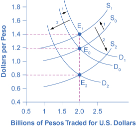 The graph shows how supply and demand would change if the exchange rate for pesos was predicted to strengthen.