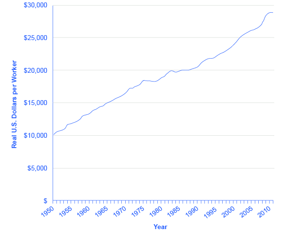 The graph shows that physical capital per worker in the United States has consistently increased since 1950. As of 2011, physical capital per worker is $28,861. In 1950, the amount was $10,195.