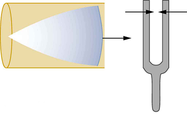 The left side shows a cone of resonance waves reflected at the closed end of the tube. The mouth of the cone has reached the open end of the tube  The right side shows a vibrating tuning fork with its left arm of fork moving rightward and its right arm moving leftward.