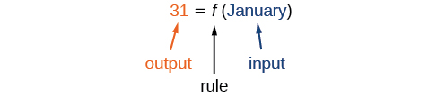 The function 31 = f(January) where 31 is the output, f is the rule, and January is the input.