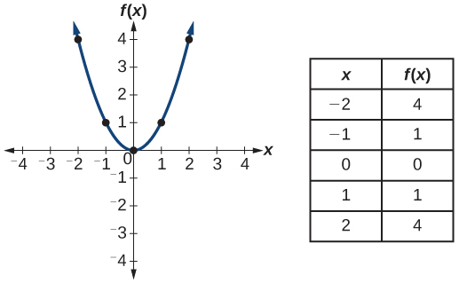 Graph of a parabola.