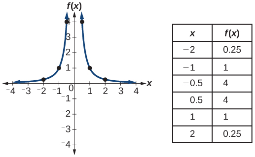 Graph of f(x)=1/x^2.