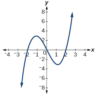 Graph of relation.