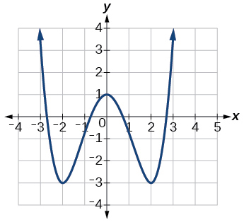 Graph of relation.