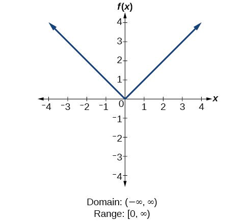 Absolute function f(x)=|x|.