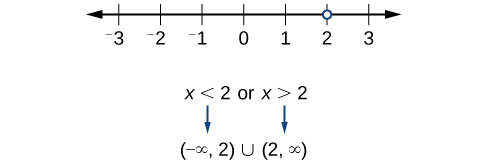 Line graph of x=!2.