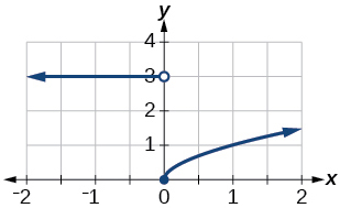 Graph of f(x).