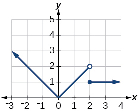 Graph of f(x).