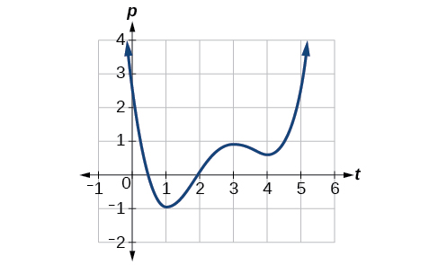 Graph of a polynomial.