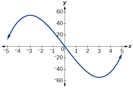 Graph of a cubic function.