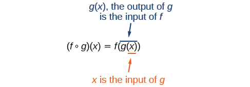 Explanation of the composite function.