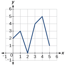 Graph of a function.