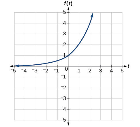 Graph of k(t)