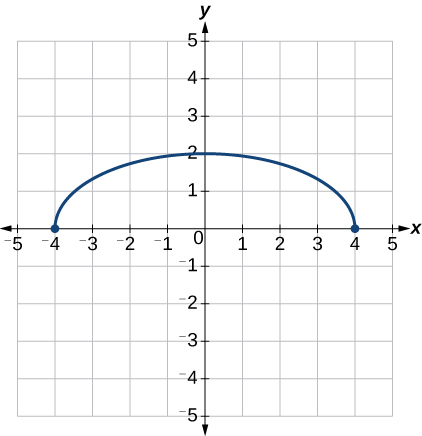 Graph of a vertically stretch half-circle.