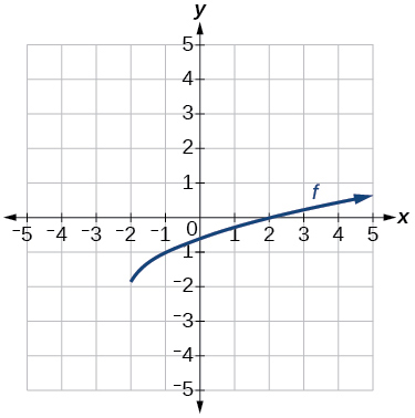 Graph of a square root function.