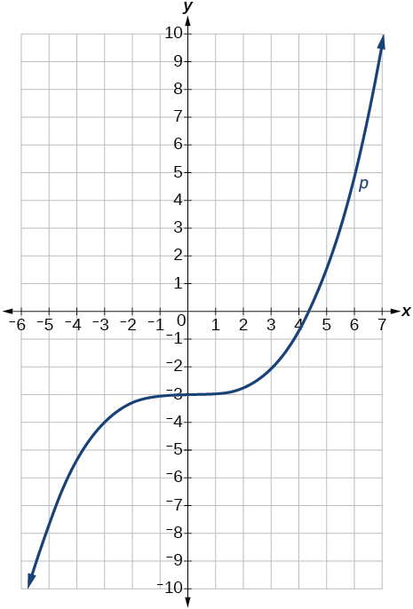 Graph of a cubic function.